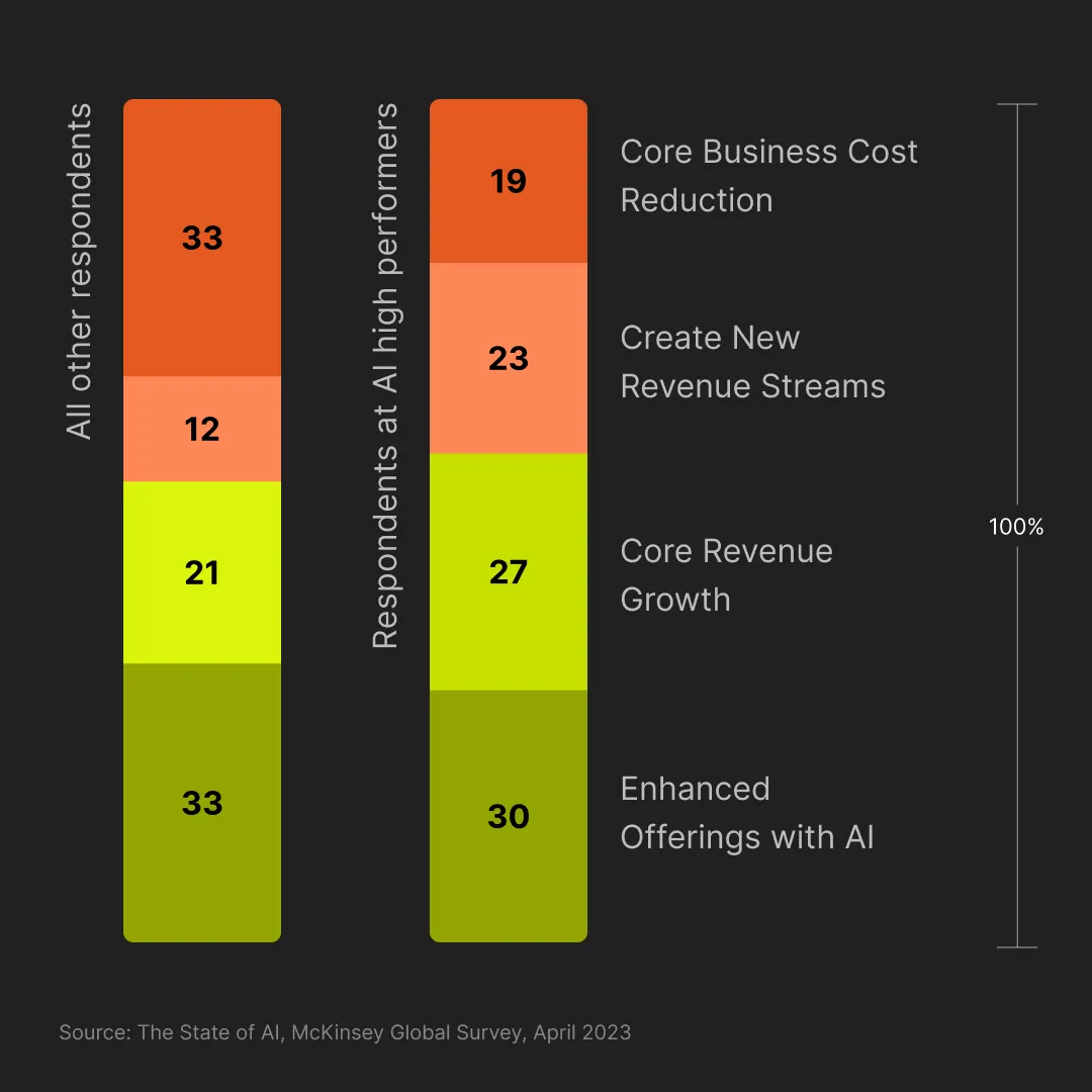 The use of Generative AI is going beyond cost reduction towards an increase in value offerings.